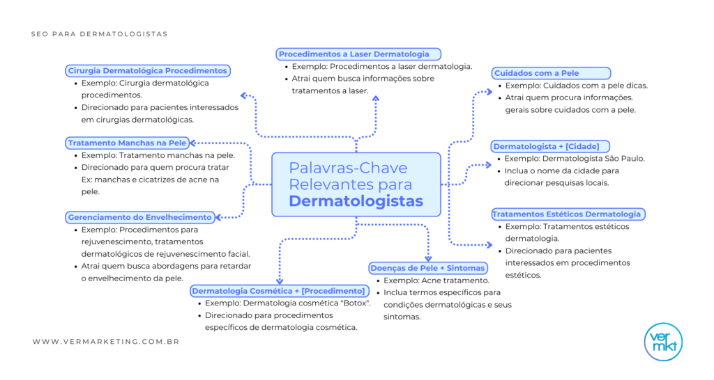 Seo palavra-chave para dermatologista